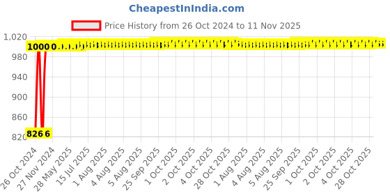 moglix.com Kozdiko 12V DC Heavy Duty Metal Tyre Inflator for Maruti Suzuki Baleno New 2022, TYRE_INFLATOR_Baleno_2022 kozdiko Price History Graph from 26 Oct 2024 to 11 Nov 2025