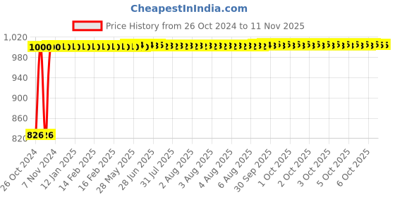 moglix.com Kozdiko 12V DC Heavy Duty Metal Tyre Inflator for Maruti Suzuki Brezza New 2022, TYRE_INFLATOR_Brezza_New_2022 kozdiko Price History Graph from 26 Oct 2024 to 10 Nov 2025
