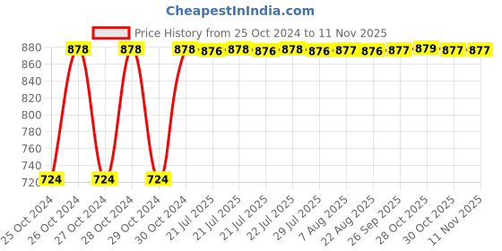 moglix.com Kozdiko 12V DC Heavy Duty Metal Tyre Inflator for Maruti Suzuki Ciaz, Tyre_Inflator_D109 kozdiko Price History Graph from 25 Oct 2024 to 11 Nov 2025