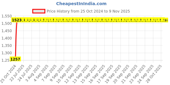 moglix.com Kozdiko 12V DC Heavy Duty Metal Tyre Inflator for Maruti Suzuki Dzire, koz_5654 kozdiko Price History Graph from 25 Oct 2024 to 7 Nov 2025
