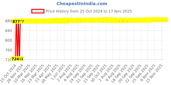moglix.com Kozdiko 12V DC Heavy Duty Metal Tyre Inflator for Maruti Suzuki Eeco, Tyre_Inflator_D103 kozdiko Price History Graph from 25 Oct 2024 to 17 Nov 2025