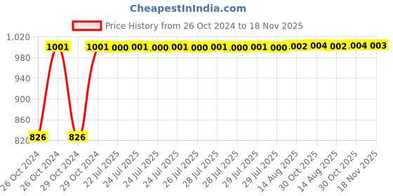 moglix.com Kozdiko 12V DC Heavy Duty Metal Tyre Inflator for Maruti Suzuki Grand Vitara New 2022, TYRE_INFLATOR_Grand_Vitara_2022 kozdiko Price History Graph from 26 Oct 2024 to 17 Nov 2025
