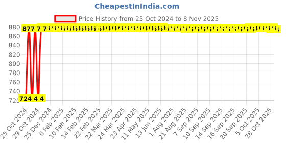 moglix.com Kozdiko 12V DC Heavy Duty Metal Tyre Inflator for Maruti Suzuki Ignis, Tyre_Inflator_D236 kozdiko Price History Graph from 25 Oct 2024 to 8 Nov 2025