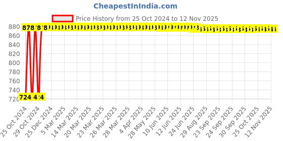 moglix.com Kozdiko 12V DC Heavy Duty Metal Tyre Inflator for Maruti Suzuki Old WagonR 2000-2010, Tyre_Inflator_D89 kozdiko Price History Graph from 25 Oct 2024 to 11 Nov 2025