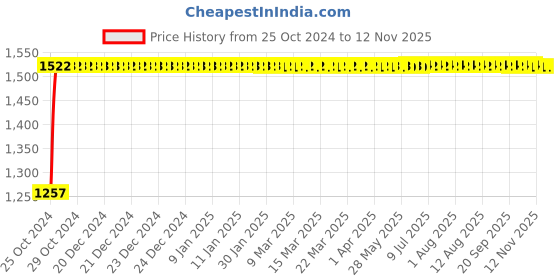 moglix.com Kozdiko 12V DC Heavy Duty Metal Tyre Inflator for Maruti Suzuki S Cross, koz_5619 kozdiko Price History Graph from 25 Oct 2024 to 10 Nov 2025