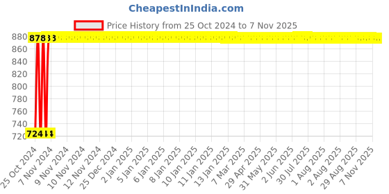 moglix.com Kozdiko 12V DC Heavy Duty Metal Tyre Inflator for Maruti Suzuki WagonR Stingray, Tyre_Inflator_D90 kozdiko Price History Graph from 25 Oct 2024 to 7 Nov 2025