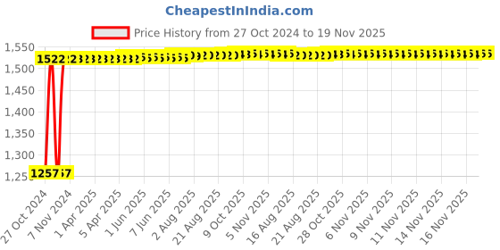 moglix.com Kozdiko 12V DC Heavy Duty Metal Tyre Inflator for Maruti Zen Estilo, koz_5641 kozdiko Price History Graph from 27 Oct 2024 to 17 Nov 2025