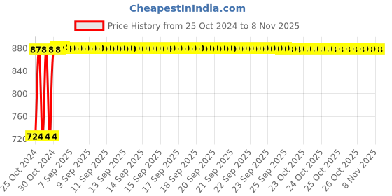 moglix.com Kozdiko 12V DC Heavy Duty Metal Tyre Inflator for Mercedes Benz A-Class, Tyre_Inflator_D85 kozdiko Price History Graph from 25 Oct 2024 to 8 Nov 2025