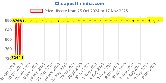 moglix.com Kozdiko 12V DC Heavy Duty Metal Tyre Inflator for Mercedes Benz B-Class Electric, Tyre_Inflator_D84 kozdiko Price History Graph from 25 Oct 2024 to 17 Nov 2025