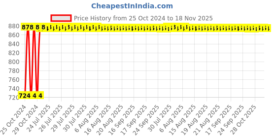 moglix.com Kozdiko 12V DC Heavy Duty Metal Tyre Inflator for Mercedes Benz B-Class, Tyre_Inflator_D82 kozdiko Price History Graph from 25 Oct 2024 to 17 Nov 2025