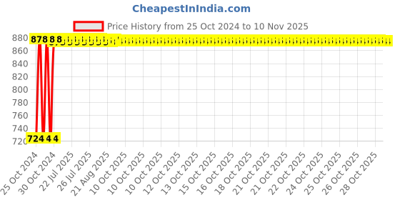 moglix.com Kozdiko 12V DC Heavy Duty Metal Tyre Inflator for Mercedes Benz GLE-Class, Tyre_Inflator_D73 kozdiko Price History Graph from 25 Oct 2024 to 9 Nov 2025