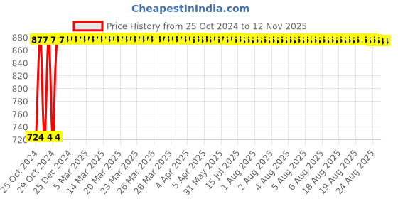 moglix.com Kozdiko 12V DC Heavy Duty Metal Tyre Inflator for Mercedes Benz Gls-Class, Tyre_Inflator_D72 kozdiko Price History Graph from 25 Oct 2024 to 10 Nov 2025
