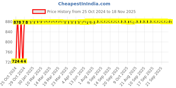 moglix.com Kozdiko 12V DC Heavy Duty Metal Tyre Inflator for Mercedes Benz M-Class, Tyre_Inflator_D70 kozdiko Price History Graph from 25 Oct 2024 to 18 Nov 2025
