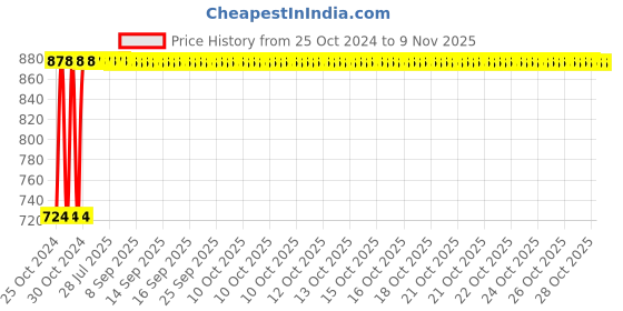 moglix.com Kozdiko 12V DC Heavy Duty Metal Tyre Inflator for Mercedes Benz S Coupe, Tyre_Inflator_D71 kozdiko Price History Graph from 25 Oct 2024 to 8 Nov 2025
