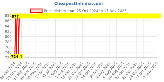 moglix.com Kozdiko 12V DC Heavy Duty Metal Tyre Inflator for MG Hector, Tyre_Inflator_D265 kozdiko Price History Graph from 25 Oct 2024 to 17 Nov 2025
