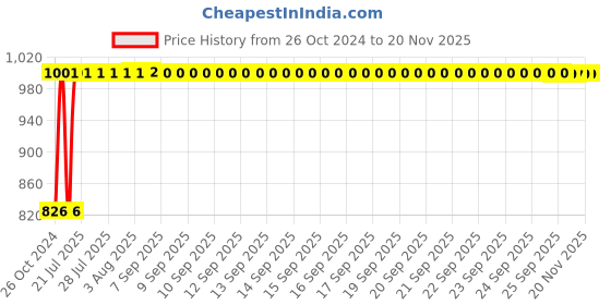 moglix.com Kozdiko 12V DC Heavy Duty Metal Tyre Inflator for MG ZS EV, TYRE_INFLATOR_ZS EV kozdiko Price History Graph from 26 Oct 2024 to 18 Nov 2025