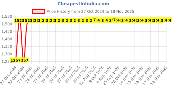 moglix.com Kozdiko 12V DC Heavy Duty Metal Tyre Inflator for Mitsibuishi Pajero, koz_5648 kozdiko Price History Graph from 27 Oct 2024 to 17 Nov 2025