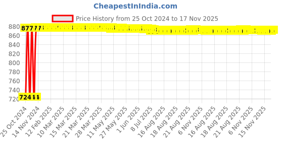 moglix.com Kozdiko 12V DC Heavy Duty Metal Tyre Inflator for Mitsubishi Pajero, Tyre_Inflator_D65 kozdiko Price History Graph from 25 Oct 2024 to 16 Nov 2025