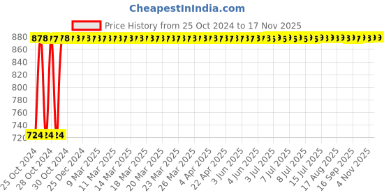 moglix.com Kozdiko 12V DC Heavy Duty Metal Tyre Inflator for Nissan Qashqai, Tyre_Inflator_D58 kozdiko Price History Graph from 25 Oct 2024 to 17 Nov 2025