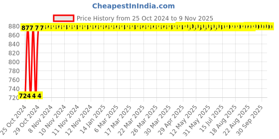 moglix.com Kozdiko 12V DC Heavy Duty Metal Tyre Inflator for Nissan Sunny, Tyre_Inflator_D61 kozdiko Price History Graph from 25 Oct 2024 to 7 Nov 2025