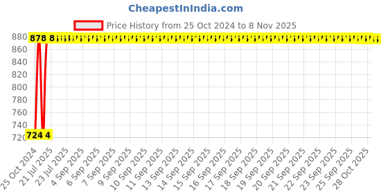 moglix.com Kozdiko 12V DC Heavy Duty Metal Tyre Inflator for Opel Corsa, Tyre_Inflator_D57 kozdiko Price History Graph from 25 Oct 2024 to 7 Nov 2025