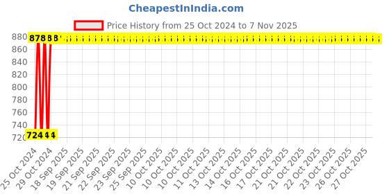 moglix.com Kozdiko 12V DC Heavy Duty Metal Tyre Inflator for Renault Duster, Tyre_Inflator_D56 kozdiko Price History Graph from 25 Oct 2024 to 7 Nov 2025