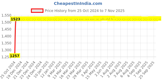 moglix.com Kozdiko 12V DC Heavy Duty Metal Tyre Inflator for Renault Fluence, koz_5627 kozdiko Price History Graph from 25 Oct 2024 to 7 Nov 2025