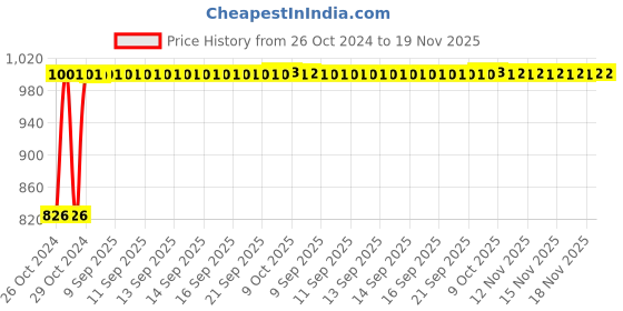 moglix.com Kozdiko 12V DC Heavy Duty Metal Tyre Inflator for Renault Kiger, TYRE_INFLATOR_Kiger kozdiko Price History Graph from 26 Oct 2024 to 18 Nov 2025