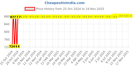 moglix.com Kozdiko 12V DC Heavy Duty Metal Tyre Inflator for Renault Kwid, Tyre_Inflator_D54 kozdiko Price History Graph from 25 Oct 2024 to 17 Nov 2025