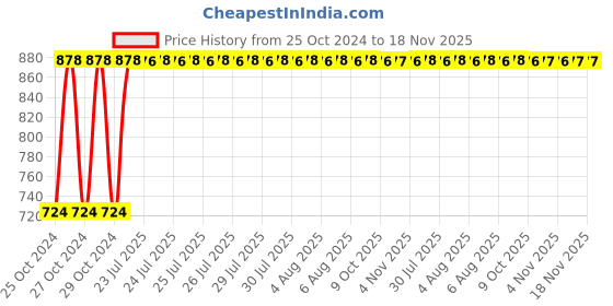moglix.com Kozdiko 12V DC Heavy Duty Metal Tyre Inflator for Renault Scala, Tyre_Inflator_D50 kozdiko Price History Graph from 25 Oct 2024 to 18 Nov 2025