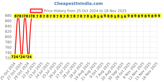 moglix.com Kozdiko 12V DC Heavy Duty Metal Tyre Inflator for Skoda Fabia, Tyre_Inflator_D49 kozdiko Price History Graph from 25 Oct 2024 to 18 Nov 2025