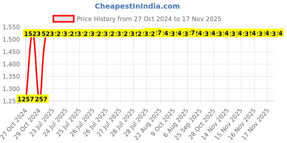 moglix.com Kozdiko 12V DC Heavy Duty Metal Tyre Inflator for Skoda Laura, koz_5676 kozdiko Price History Graph from 27 Oct 2024 to 17 Nov 2025