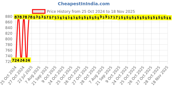 moglix.com Kozdiko 12V DC Heavy Duty Metal Tyre Inflator for Skoda New Octavia 2013-Present, Tyre_Inflator_D46 kozdiko Price History Graph from 25 Oct 2024 to 17 Nov 2025