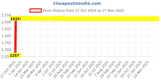 moglix.com Kozdiko 12V DC Heavy Duty Metal Tyre Inflator for Skoda Rapid, koz_5630 kozdiko Price History Graph from 27 Oct 2024 to 17 Nov 2025