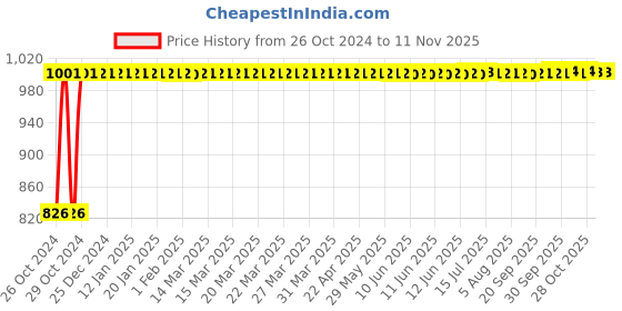 moglix.com Kozdiko 12V DC Heavy Duty Metal Tyre Inflator for Skoda Slavia, TYRE_INFLATOR_Slavia kozdiko Price History Graph from 26 Oct 2024 to 9 Nov 2025