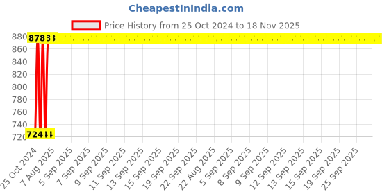 moglix.com Kozdiko 12V DC Heavy Duty Metal Tyre Inflator for Tata Altroz, Tyre_Inflator_D267 kozdiko Price History Graph from 25 Oct 2024 to 17 Nov 2025