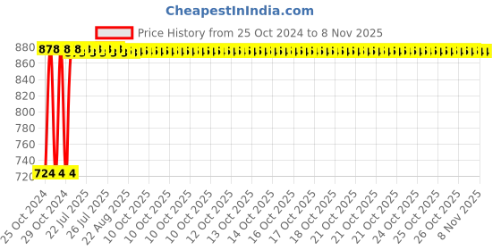 moglix.com Kozdiko 12V DC Heavy Duty Metal Tyre Inflator for Tata Aria, Tyre_Inflator_D42 kozdiko Price History Graph from 25 Oct 2024 to 7 Nov 2025