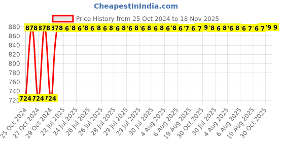 moglix.com Kozdiko 12V DC Heavy Duty Metal Tyre Inflator for Tata Bolt, Tyre_Inflator_D41 kozdiko Price History Graph from 25 Oct 2024 to 18 Nov 2025