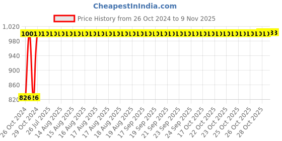 moglix.com Kozdiko 12V DC Heavy Duty Metal Tyre Inflator for Tata Harrier, TYRE_INFLATOR_Harrier kozdiko Price History Graph from 26 Oct 2024 to 7 Nov 2025