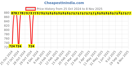 moglix.com Kozdiko 12V DC Heavy Duty Metal Tyre Inflator for Tata Indica Vista, Tyre_Inflator_D40 kozdiko Price History Graph from 25 Oct 2024 to 7 Nov 2025
