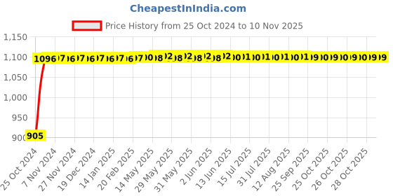 moglix.com Kozdiko 12V DC Heavy Duty Metal Tyre Inflator for Tata Indigo, koz_5690 kozdiko Price History Graph from 25 Oct 2024 to 10 Nov 2025