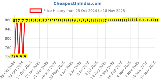 moglix.com Kozdiko 12V DC Heavy Duty Metal Tyre Inflator for Tata Nano, Tyre_Inflator_D35 kozdiko Price History Graph from 25 Oct 2024 to 17 Nov 2025