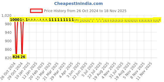 moglix.com Kozdiko 12V DC Heavy Duty Metal Tyre Inflator for Tata Punch, TYRE_INFLATOR_Punch kozdiko Price History Graph from 26 Oct 2024 to 17 Nov 2025
