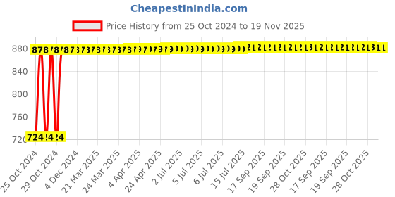 moglix.com Kozdiko 12V DC Heavy Duty Metal Tyre Inflator for Tata Safari Dicor, Tyre_Inflator_D38 kozdiko Price History Graph from 25 Oct 2024 to 19 Nov 2025
