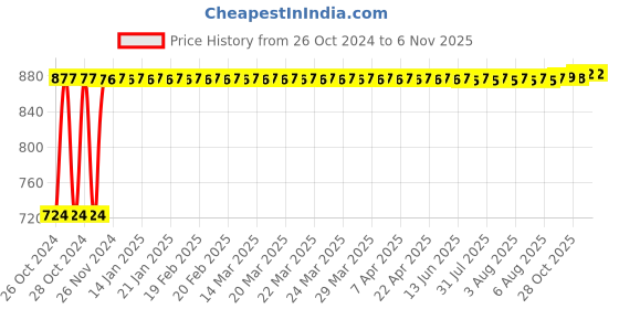 moglix.com Kozdiko 12V DC Heavy Duty Metal Tyre Inflator for Tata Sumo Grand, Tyre_Inflator_D33 kozdiko Price History Graph from 26 Oct 2024 to 6 Nov 2025