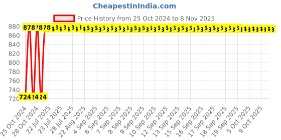 moglix.com Kozdiko 12V DC Heavy Duty Metal Tyre Inflator for Tata Tigor, Tyre_Inflator_D232 kozdiko Price History Graph from 25 Oct 2024 to 8 Nov 2025