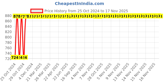 moglix.com Kozdiko 12V DC Heavy Duty Metal Tyre Inflator for Tata Zest, Tyre_Inflator_D29 kozdiko Price History Graph from 25 Oct 2024 to 17 Nov 2025