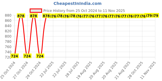 moglix.com Kozdiko 12V DC Heavy Duty Metal Tyre Inflator for Toyota Etios Cross, Tyre_Inflator_D18 kozdiko Price History Graph from 25 Oct 2024 to 10 Nov 2025
