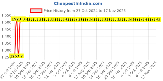 moglix.com Kozdiko 12V DC Heavy Duty Metal Tyre Inflator for Toyota Etios, koz_5635 kozdiko Price History Graph from 27 Oct 2024 to 17 Nov 2025