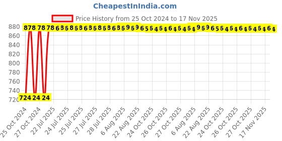 moglix.com Kozdiko 12V DC Heavy Duty Metal Tyre Inflator for Toyota New Fortuner 2016, Tyre_Inflator_D21 kozdiko Price History Graph from 25 Oct 2024 to 17 Nov 2025